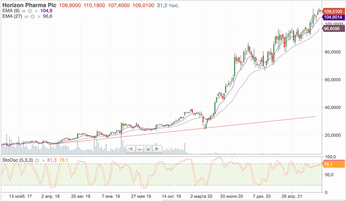 Технический анализ акций Horizon Therapeutics