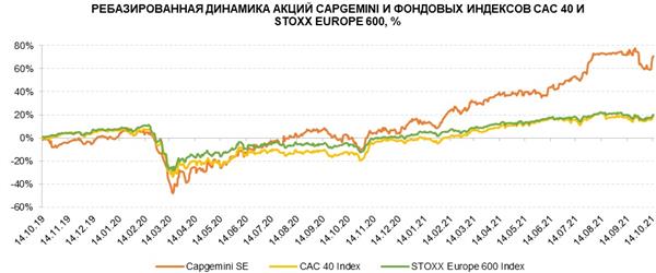 Акции Capgemini SE на фондовом рынке