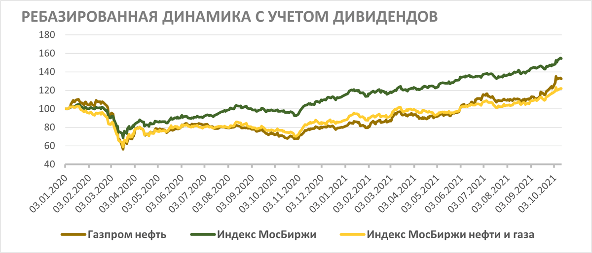 Акции «Газпром нефти» на фондовом рынке