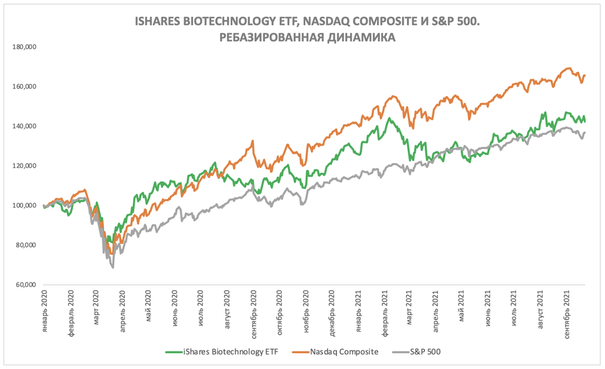 iShares Biotechnology ETF NASDAQ Composite