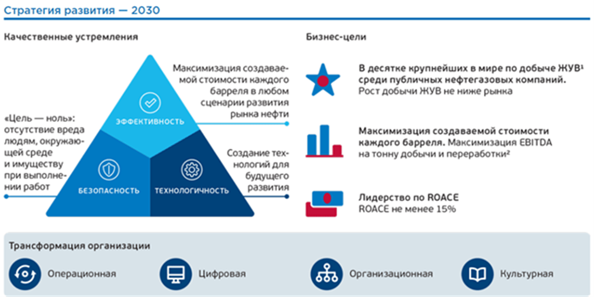 Стратегия развития «Газпром нефти»