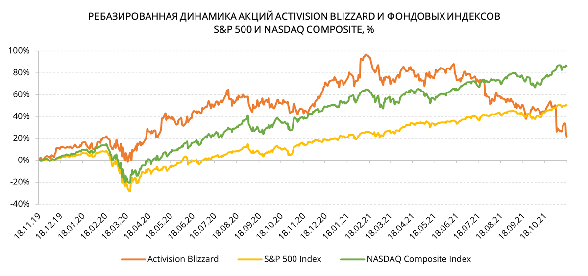 Акции Activision Blizzard на фондовом рынке