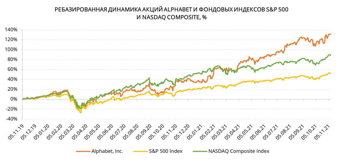 Акции Alphabet на фондовом рынке