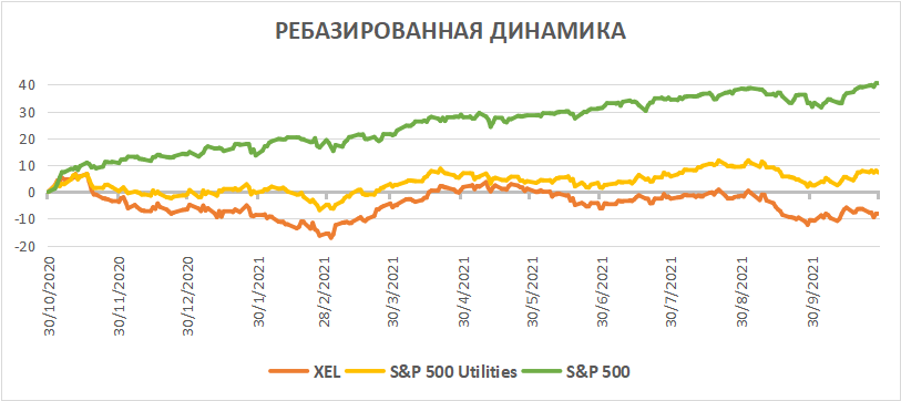 Акции Xcel Energy на фондовом рынке