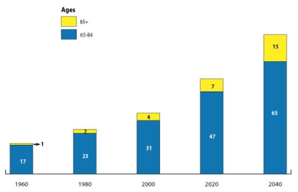 Динамика численности населения США в возрасте старше 65 лет