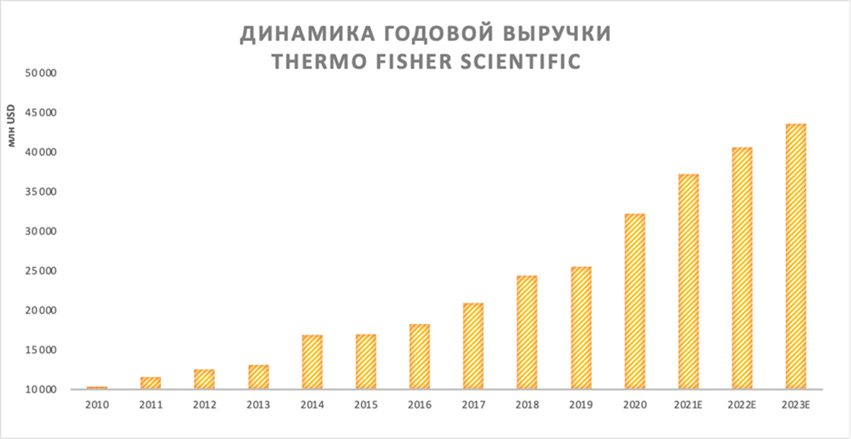 Динамика годовой выручки Thermo Fisher Scientific