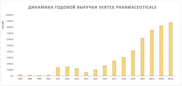 Динамика годовой выручки Vertex Pharmaceuticals