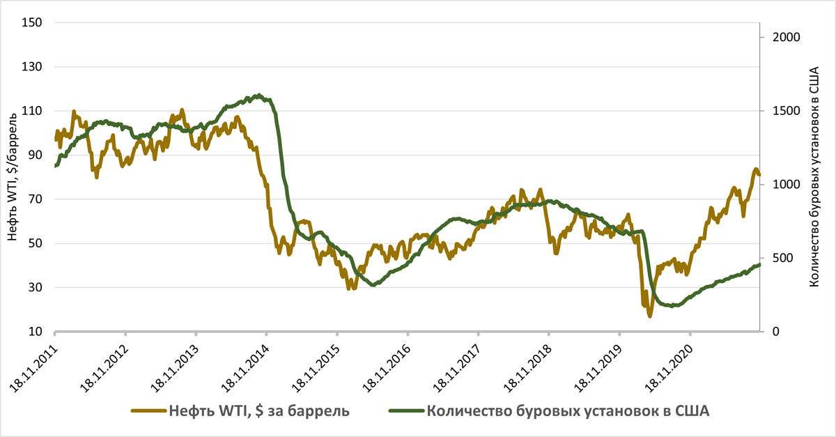 Динамика рынка нефти