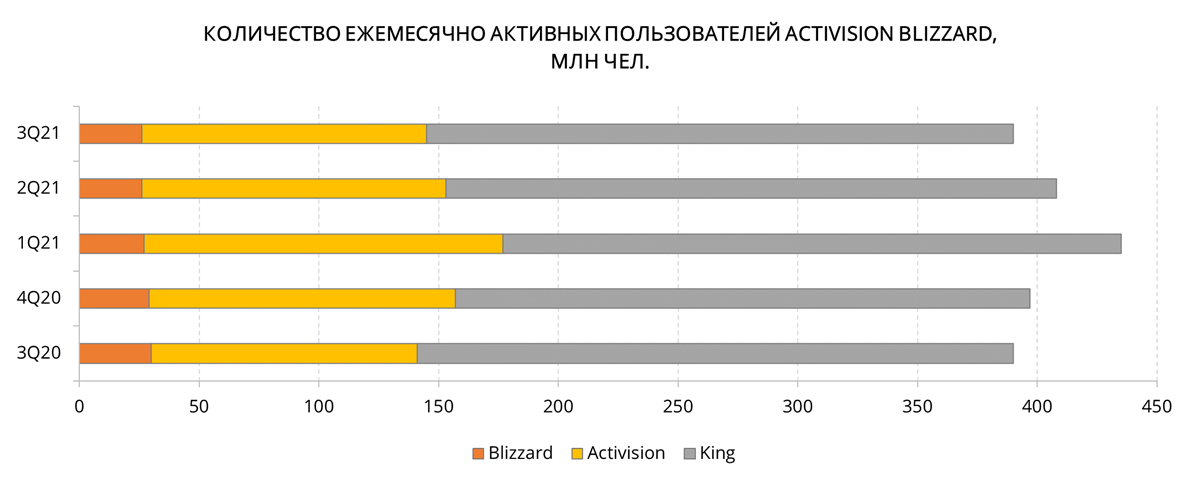 Количество ежемесячно активных пользователей Activision Blizzard