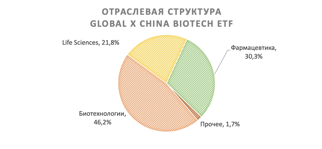 Отраслевая структура Global X China Biotech ETF
