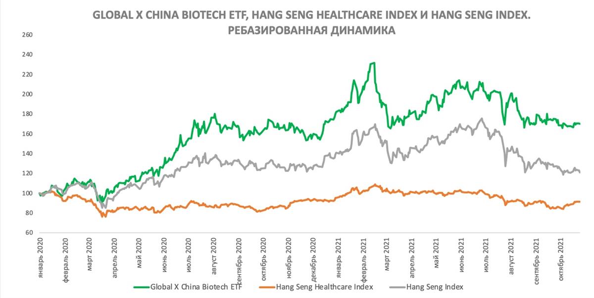 Ребазированная динамика акций Global X China Biotech ETF