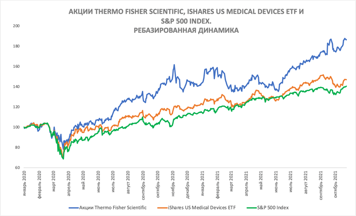 Сравнение доходности акций Thermo Fisher Scientific и индекса S&P 500