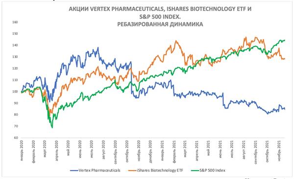 Сравнение доходности акций Vertex Pharmaceuticals и индекса S&P 500