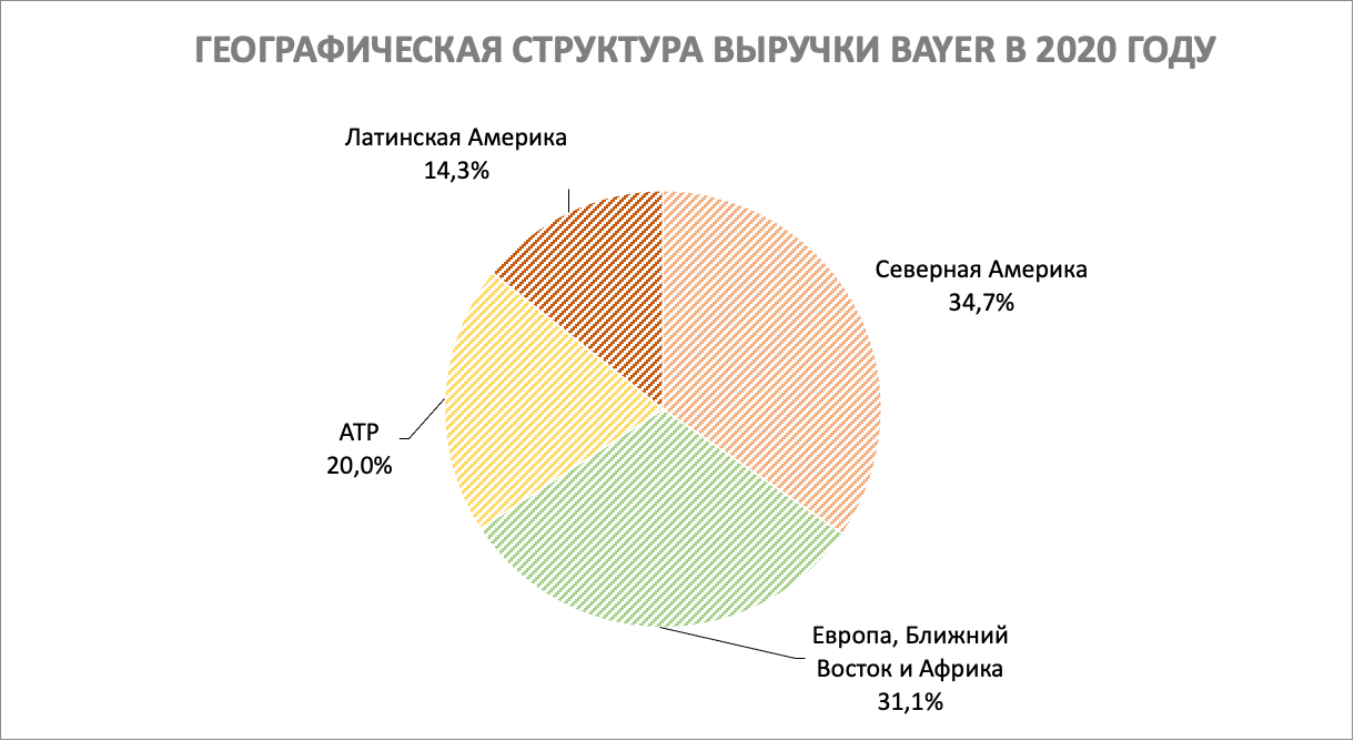 Структура выручки Bayer по регионам