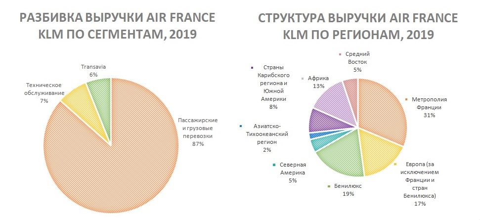 Выручка Air France-KLM