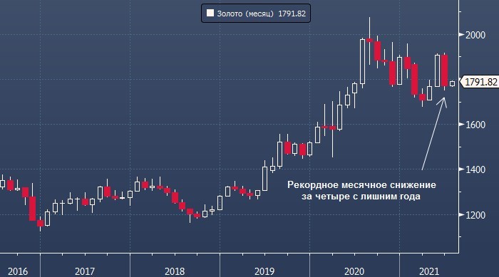 График цены золота интервалами 1 месяц