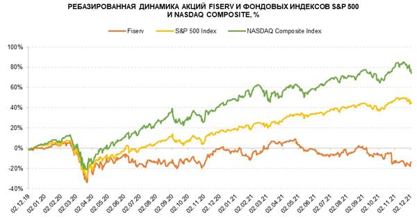 Акции Fiserv на фондовом рынке