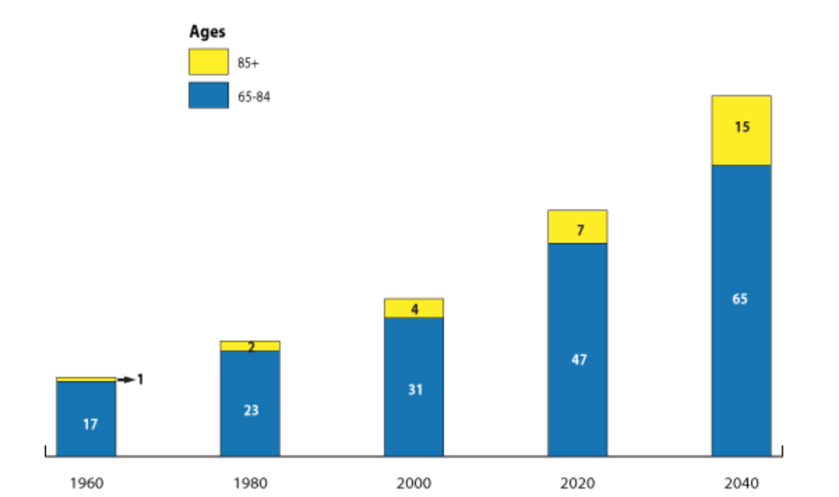 Динамика численности населения Сша в возрасте старше 65 лет