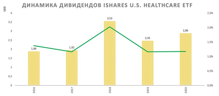 Динамика дивидендов iShares U.S. Healthcare ETF