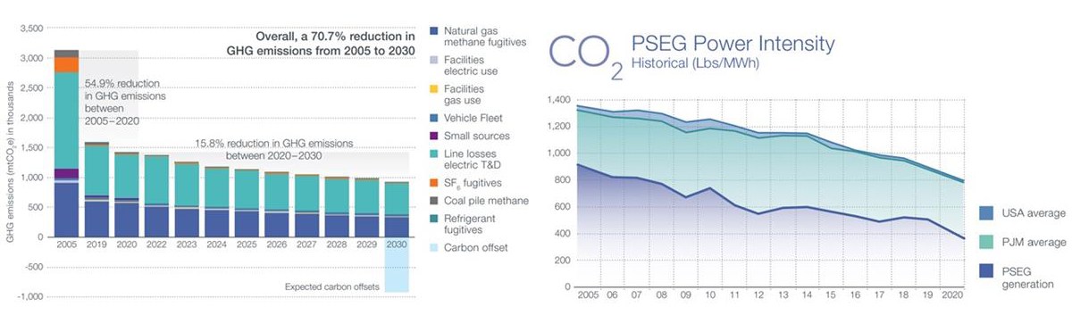PSEG планирует достижение углеродной нейтральности