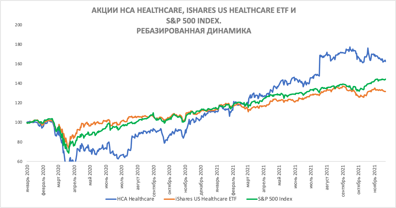 Сравнение доходности акций HCA Healthcare и индекса S&P 500