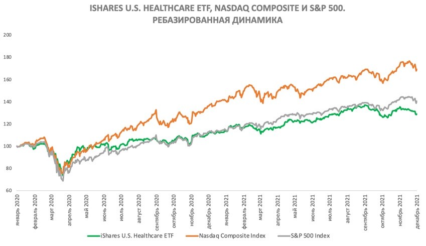 Сравнение доходности акций iShares U.S. Healthcare ETF и индекса S&P 500