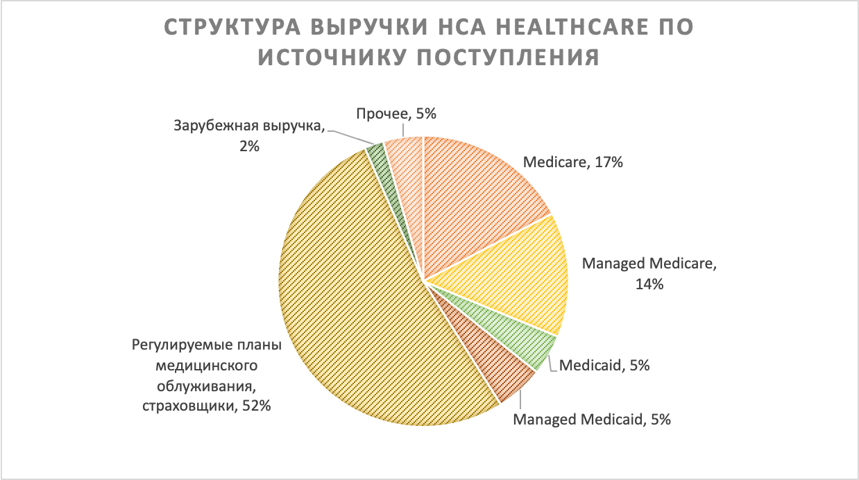 Структура выручки HCA Healthcare по источнику поступления