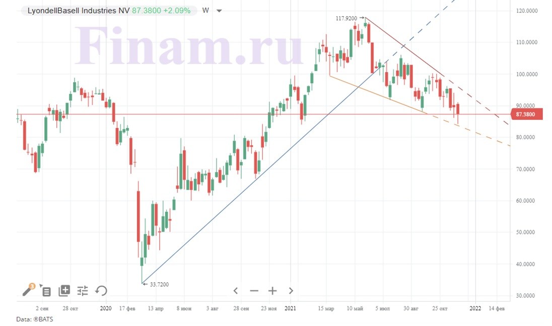 Технический анализ акций LyondellBasell