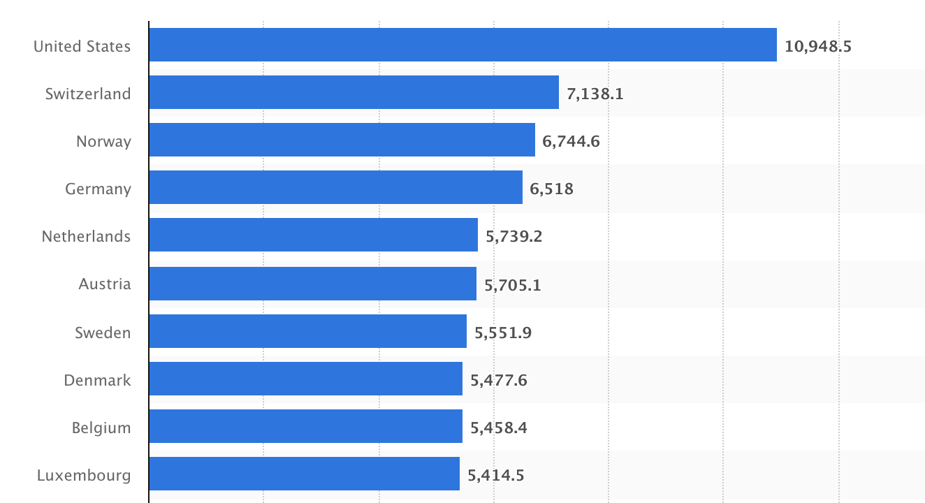 Топ-10 стран по величине годовых расходов на здравоохранение на душу населения