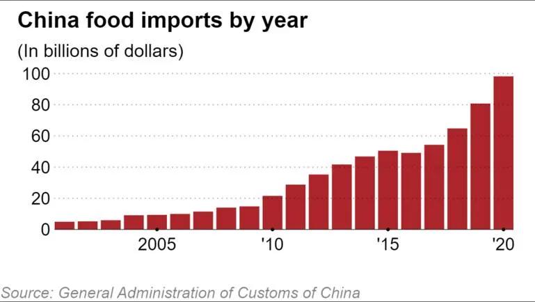 Динамика затрат Китаем на приобретение продуктов