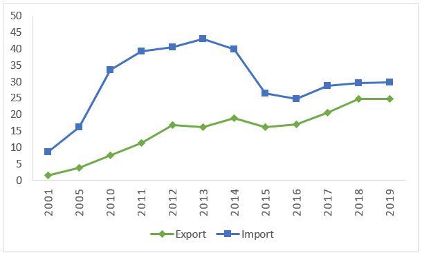 Импорт-экспорт продуктов питания из России