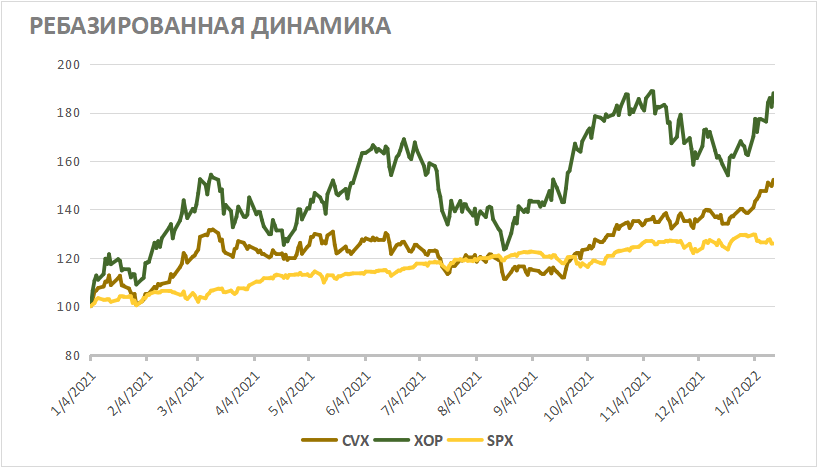 Акции Chevron на фондовом рынке