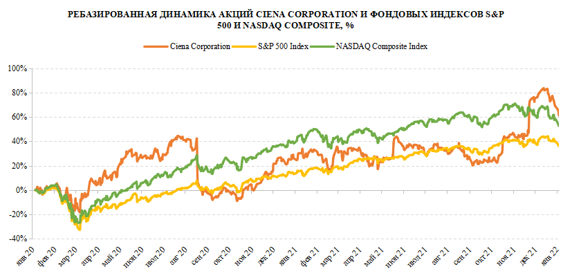 Акции Ciena Corporation на фондовом рынке