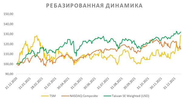 Акции TSMC на фондовом рынке