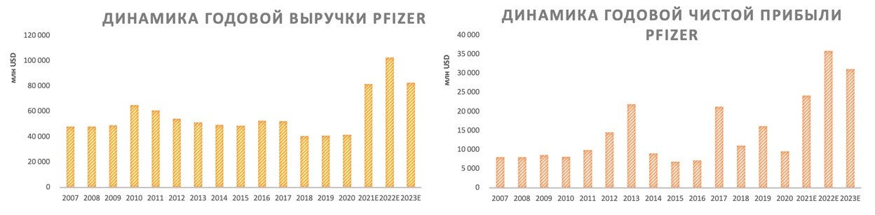 Динамика годовой выручки и годовой чистой прибыли Pfizer