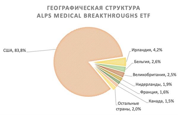Географическая структура ALPS Medical Breakthroughs ETF