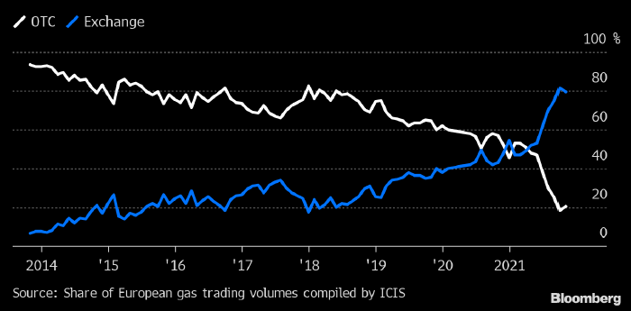 процентная доля европейского газа, проданного на внебиржевом рынке (белым) и на биржах (голубым)