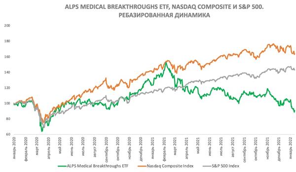 Сравнение доходности акций ALPS Medical Breakthroughs ETF и индекса S&P 500