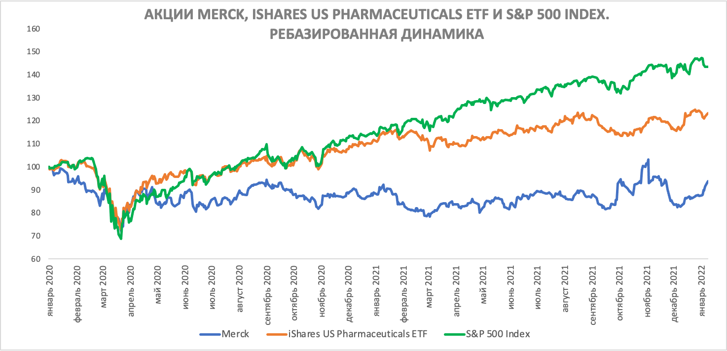 Сравнение доходности акций Merck & Co и индекса S&P 500