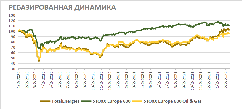 Акции TotalEnergies на фондовом рынке