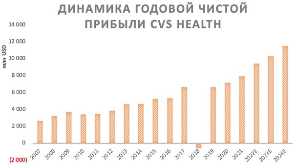 Динамика годовой чистой прибыли CVS Health