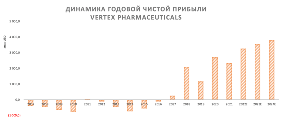 Динамика годовой чистой прибыли Vertex Pharmaceuticals
