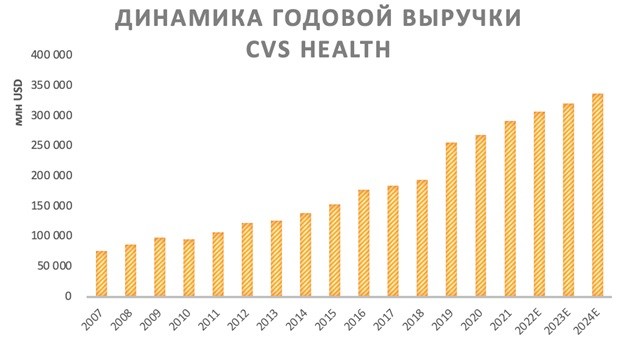 Динамика годовой выручки CVS Health