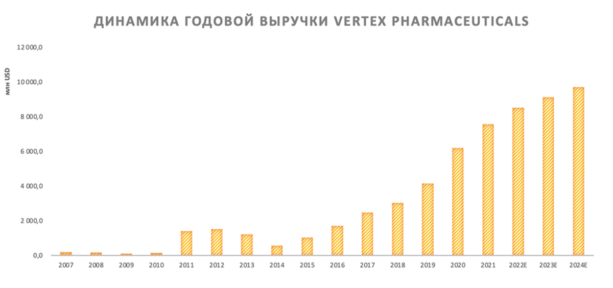 Динамика годовой выручки Vertex Pharmaceuticals