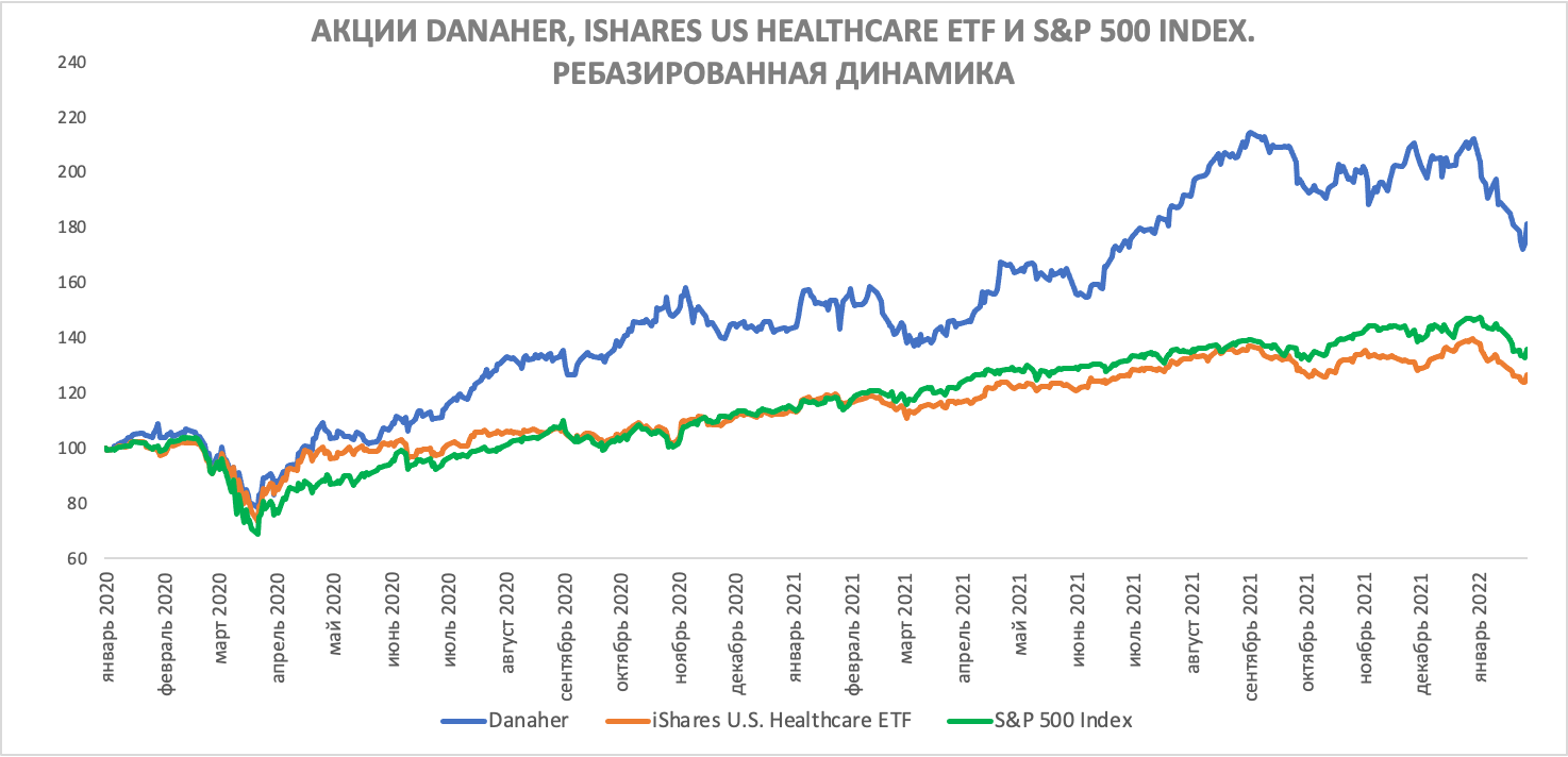 Сравнение доходности акций Danaher и индекса S&P 500