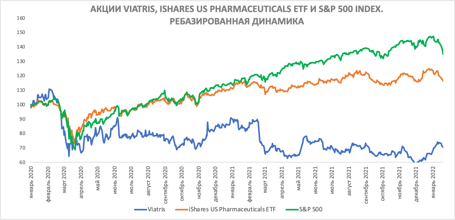 Сравнение доходности акций Viatris и индекса S&P 500