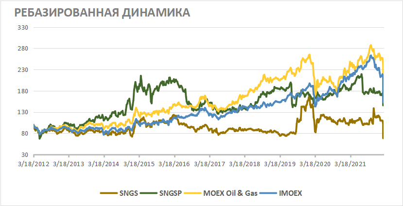Акции Сургутнефтегаза на фондовом рынке