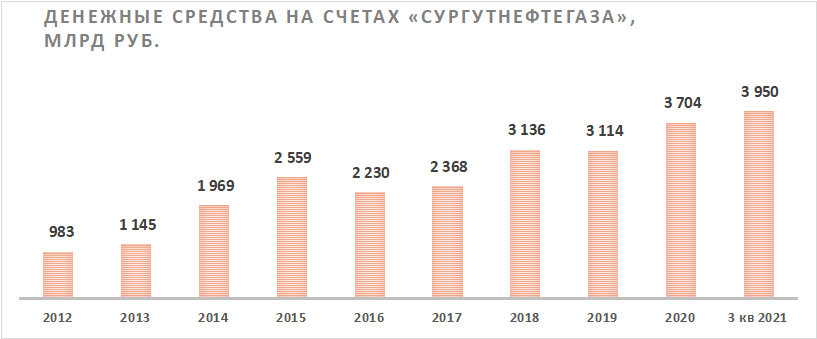 Денежные средства на счетах Сургутнефтегаза