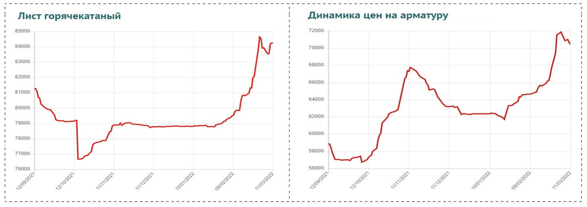 Динамика цен на металлопродукцию в России