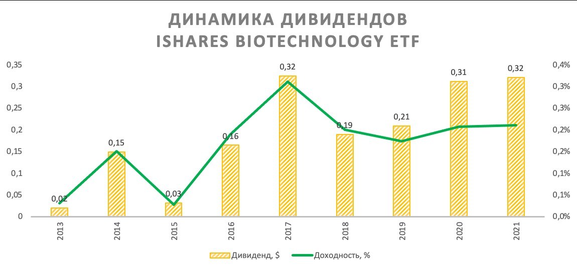 Динамика дивидендов iShares Biotechnology ETF